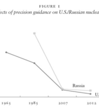 Disarming effects of precision guidance on U.S./Russian nuclear deployments