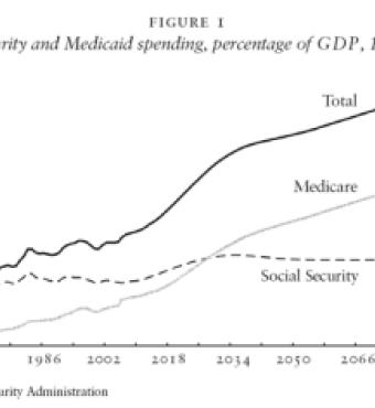 Social Security and Medicaid spending, percentage of GDP, 1970–2082