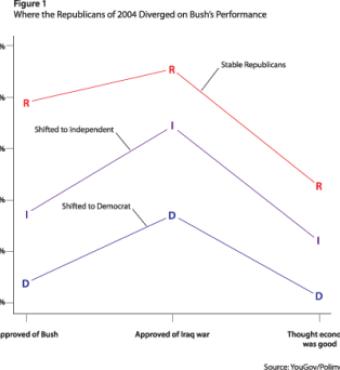 Figure 1. Where the Republicans of 2004 Diverged on Bush’s Performance