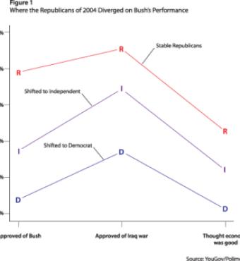 Figure 1. Where the Republicans of 2004 Diverged on Bush’s Performance