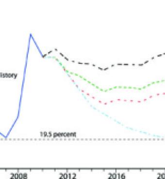 Federal Outlays as a Percentage of GDP graph