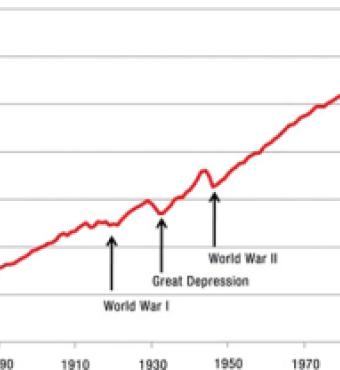 Figure 1 Economic Growth in Sixteen Major Market Economies