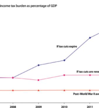 Personal income tax burden as a percentage of GDP