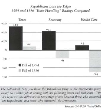 Republicans Lose the Edge