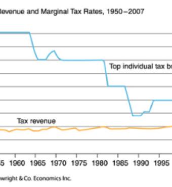 Federal tax revenue and marginal tax rates, 1950-2007