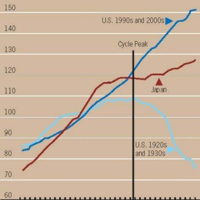 Note: Dates are chosen in all figures to align market peaks