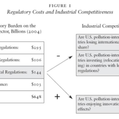 Figure 1 - Regulatory Costs and Industrial Competitiveness