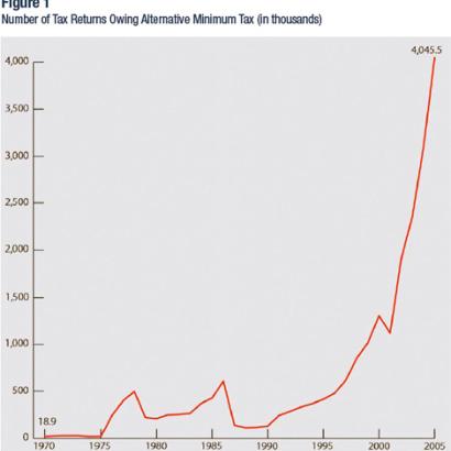 Number of returns owing AMT