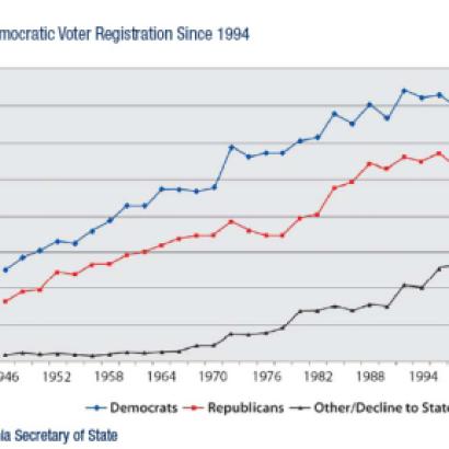 No Gain in Democratic Voter Registration since 1994