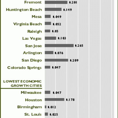 Percent Foreign-Born, 1990