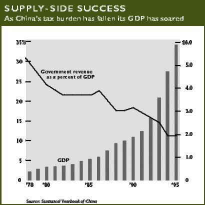 Supply-Side Success As China&#039;s tax burden has fallen its GDP has soared