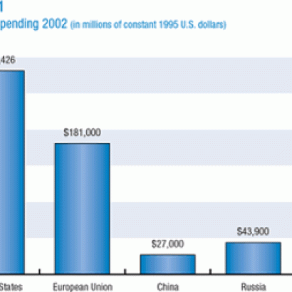 Military Spending 2002 (in millions of constant 1995 U.S. dollars)