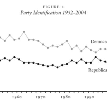 Figure 1 Party Identification 1952–2004