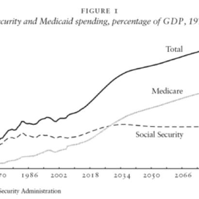 Social Security and Medicaid spending, percentage of GDP, 1970–2082