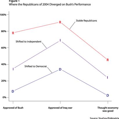 Figure 1. Where the Republicans of 2004 Diverged on Bush’s Performance