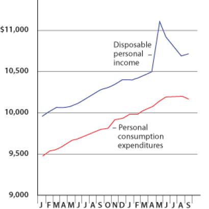 Taylor Figure 1. Rebates Failed to Jump-Start Consumption