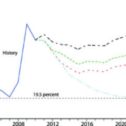Federal Outlays as a Percentage of GDP graph