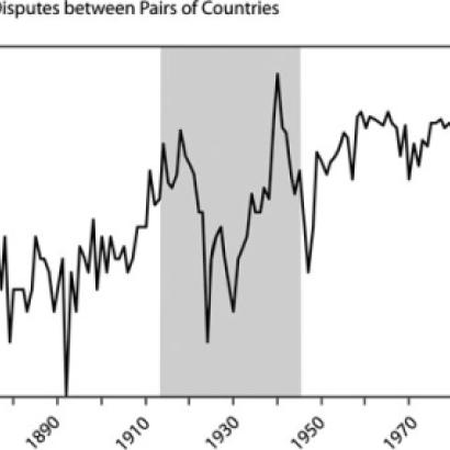 Figure 1. Militarized Disputes between Pairs of Countries