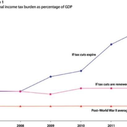 Personal income tax burden as a percentage of GDP