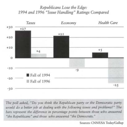 Republicans Lose the Edge
