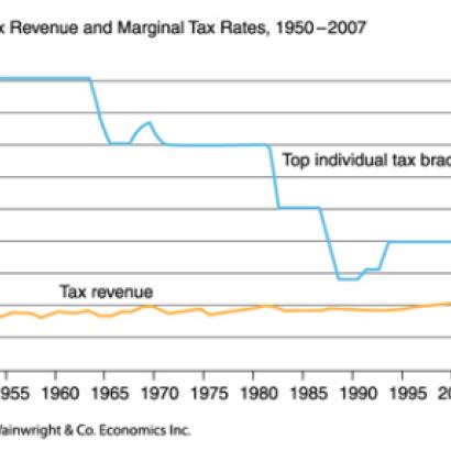 Federal tax revenue and marginal tax rates, 1950-2007