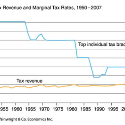 Federal tax revenue and marginal tax rates, 1950-2007