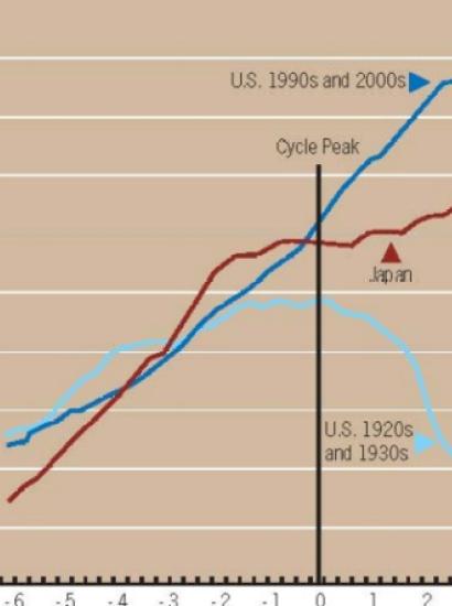 Note: Dates are chosen in all figures to align market peaks