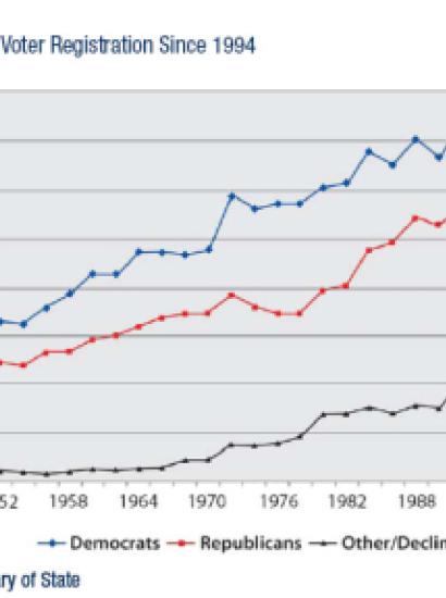 No Gain in Democratic Voter Registration since 1994