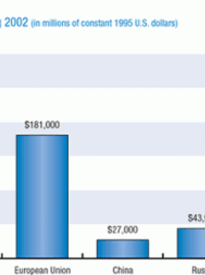 Military Spending 2002 (in millions of constant 1995 U.S. dollars)