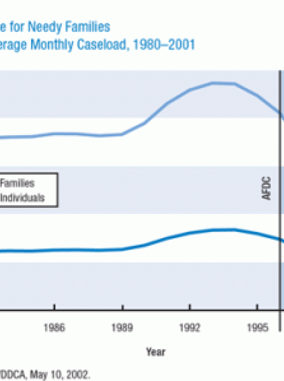 Cash Assistance for Needy Families: AFDC/TANF Average Monthly Caseload, 1980-2001