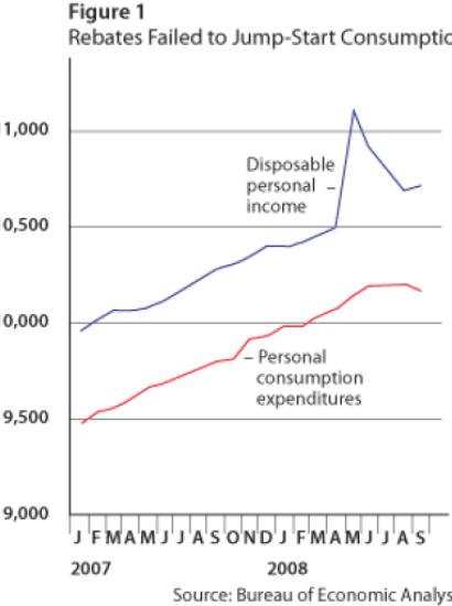 Taylor Figure 1. Rebates Failed to Jump-Start Consumption