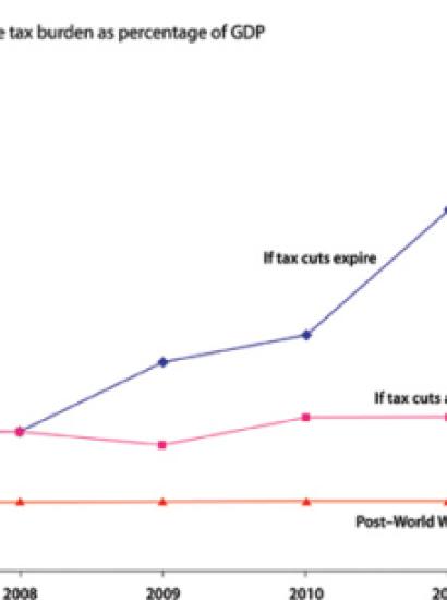 Personal income tax burden as a percentage of GDP