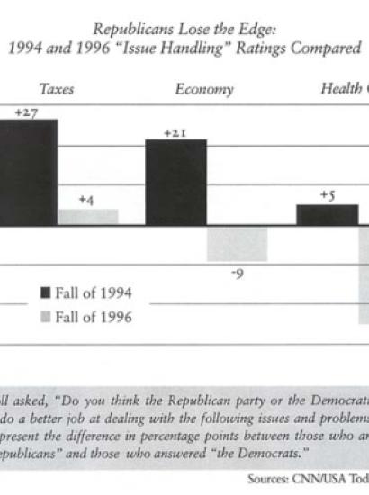 Republicans Lose the Edge