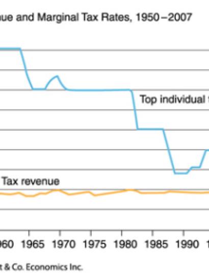 Federal tax revenue and marginal tax rates, 1950-2007