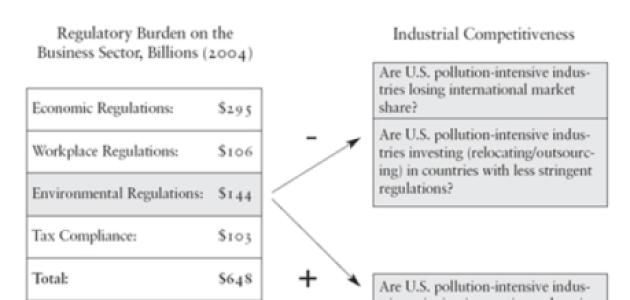 Figure 1 - Regulatory Costs and Industrial Competitiveness