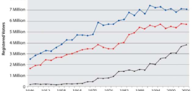 No Gain in Democratic Voter Registration since 1994