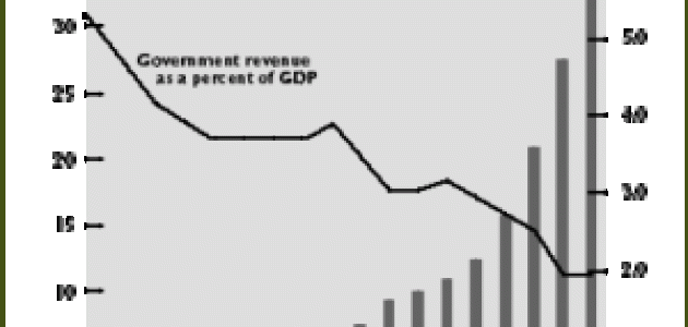 Supply-Side Success As China&#039;s tax burden has fallen its GDP has soared