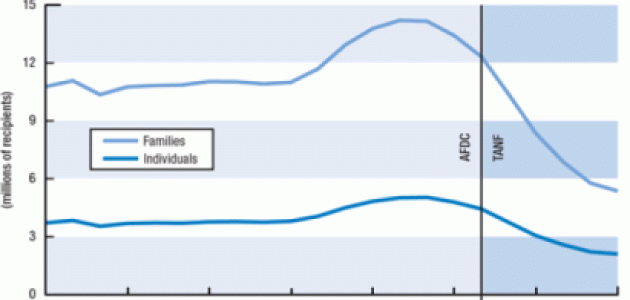 Cash Assistance for Needy Families: AFDC/TANF Average Monthly Caseload, 1980-2001