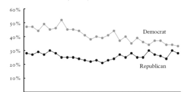 Figure 1 Party Identification 1952–2004