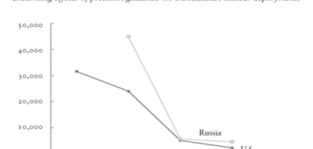 Disarming effects of precision guidance on U.S./Russian nuclear deployments