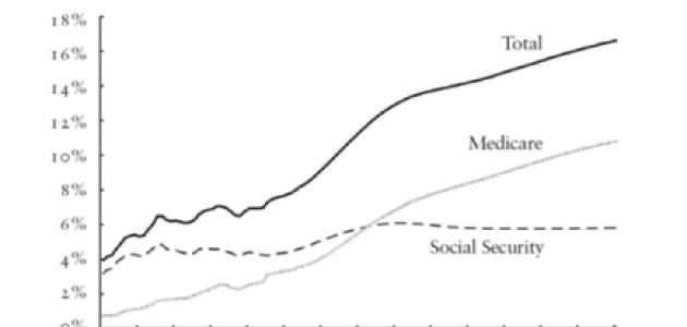 Social Security and Medicaid spending, percentage of GDP, 1970–2082