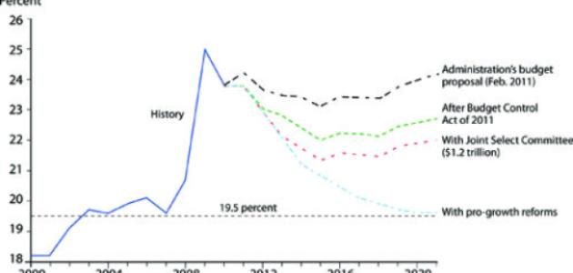 Federal Outlays as a Percentage of GDP graph