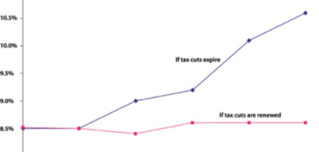 Personal income tax burden as a percentage of GDP