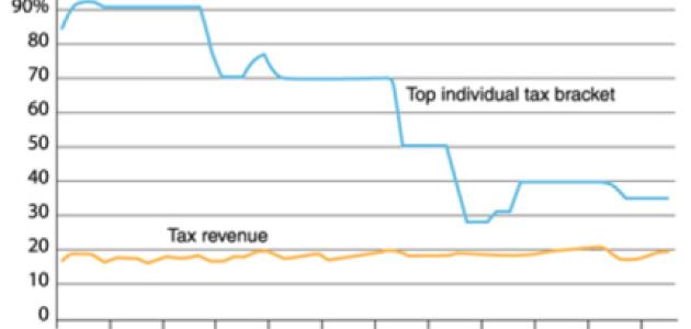 Federal tax revenue and marginal tax rates, 1950-2007