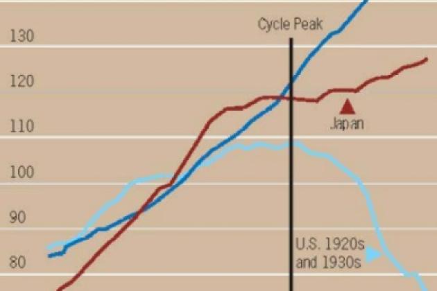 Note: Dates are chosen in all figures to align market peaks