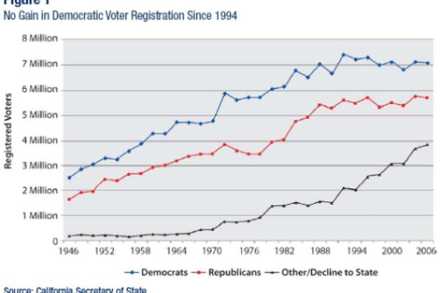 No Gain in Democratic Voter Registration since 1994