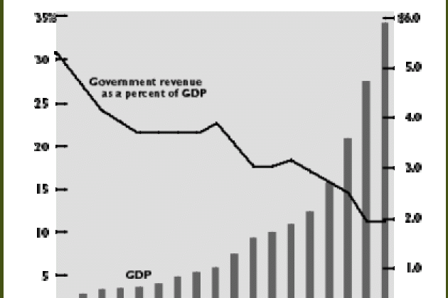 Supply-Side Success As China&#039;s tax burden has fallen its GDP has soared