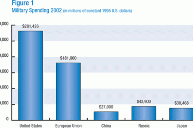 Military Spending 2002 (in millions of constant 1995 U.S. dollars)