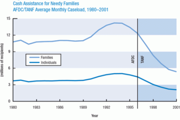 Cash Assistance for Needy Families: AFDC/TANF Average Monthly Caseload, 1980-2001