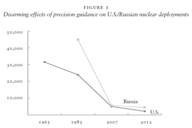 Disarming effects of precision guidance on U.S./Russian nuclear deployments